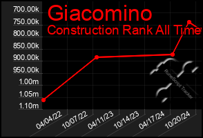 Total Graph of Giacomino