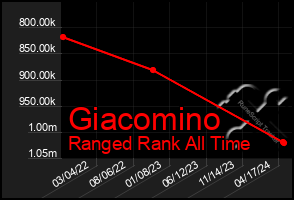 Total Graph of Giacomino