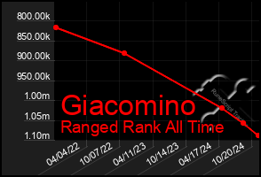 Total Graph of Giacomino