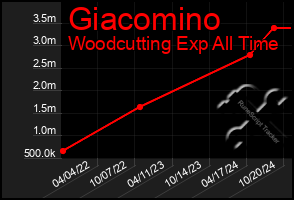 Total Graph of Giacomino