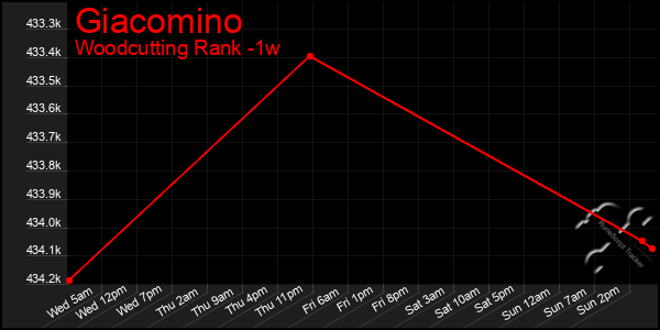 Last 7 Days Graph of Giacomino