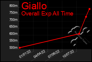 Total Graph of Giallo