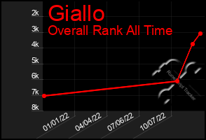 Total Graph of Giallo