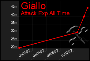 Total Graph of Giallo