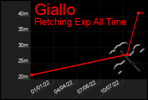 Total Graph of Giallo