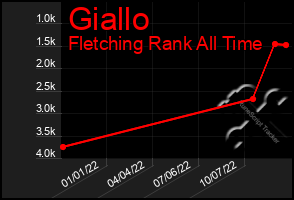 Total Graph of Giallo