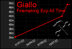 Total Graph of Giallo