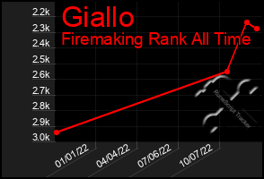 Total Graph of Giallo