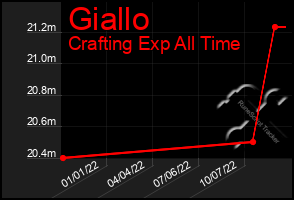 Total Graph of Giallo