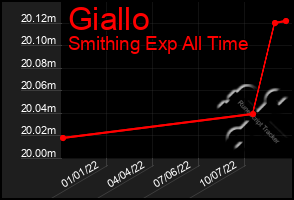 Total Graph of Giallo