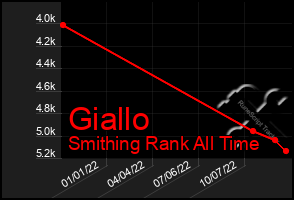 Total Graph of Giallo