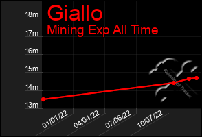 Total Graph of Giallo