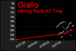 Total Graph of Giallo