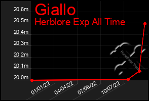 Total Graph of Giallo