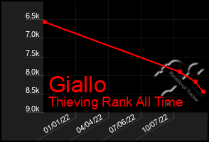 Total Graph of Giallo