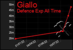 Total Graph of Giallo