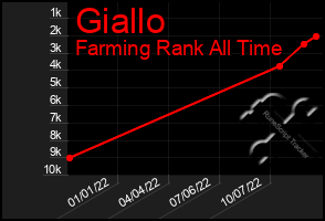 Total Graph of Giallo