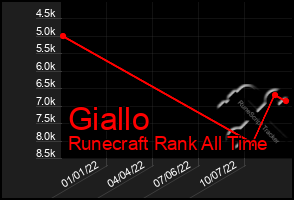 Total Graph of Giallo