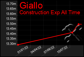 Total Graph of Giallo