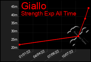 Total Graph of Giallo