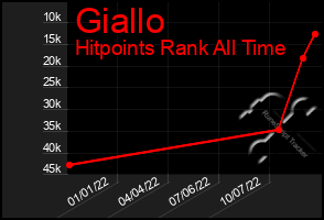 Total Graph of Giallo