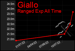 Total Graph of Giallo