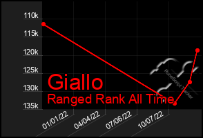 Total Graph of Giallo