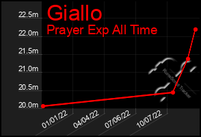 Total Graph of Giallo