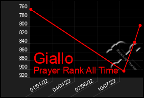 Total Graph of Giallo