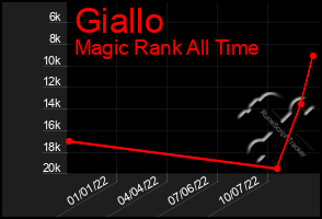 Total Graph of Giallo