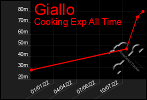 Total Graph of Giallo