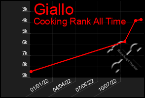 Total Graph of Giallo