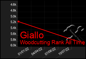 Total Graph of Giallo