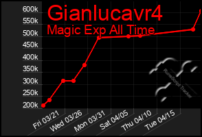 Total Graph of Gianlucavr4