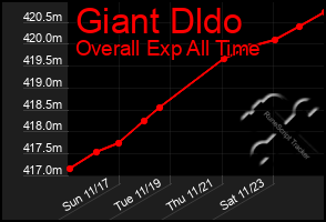 Total Graph of Giant Dldo