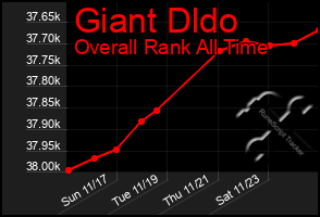 Total Graph of Giant Dldo