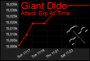 Total Graph of Giant Dldo