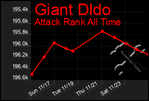 Total Graph of Giant Dldo