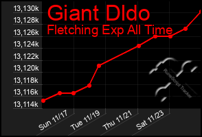 Total Graph of Giant Dldo