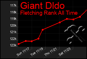 Total Graph of Giant Dldo