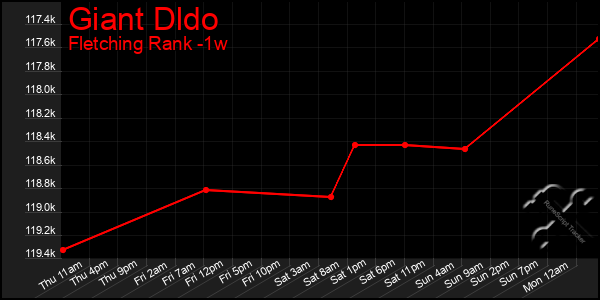 Last 7 Days Graph of Giant Dldo