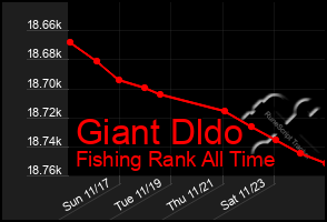 Total Graph of Giant Dldo