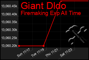 Total Graph of Giant Dldo