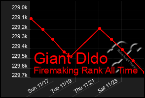 Total Graph of Giant Dldo