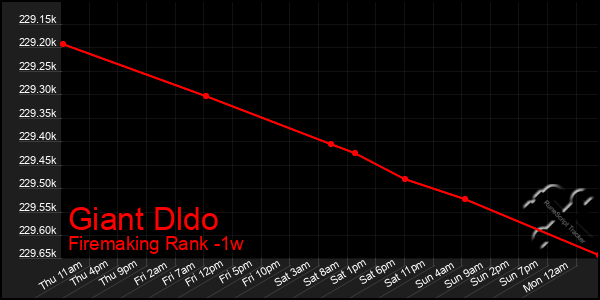 Last 7 Days Graph of Giant Dldo