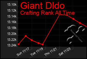 Total Graph of Giant Dldo