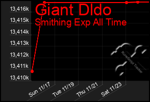 Total Graph of Giant Dldo