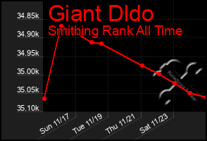 Total Graph of Giant Dldo