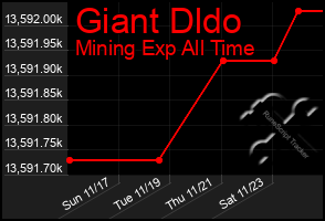 Total Graph of Giant Dldo