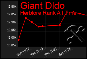 Total Graph of Giant Dldo